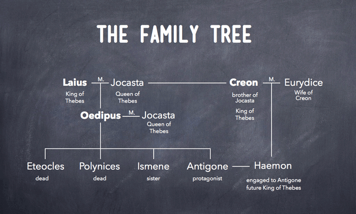 Antigone Family Tree